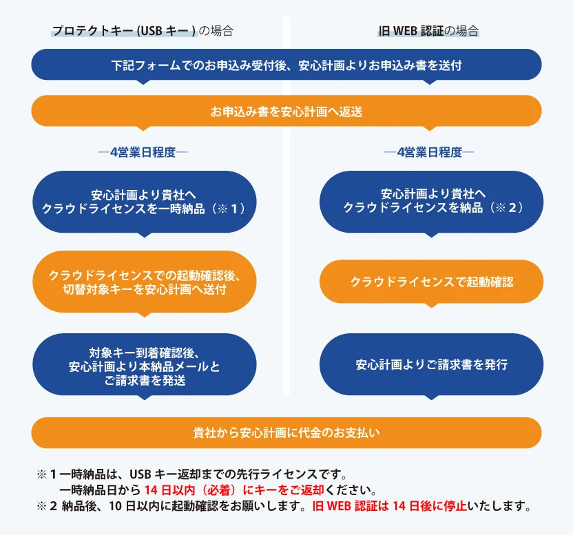 クラウドライセンス切替の流れ